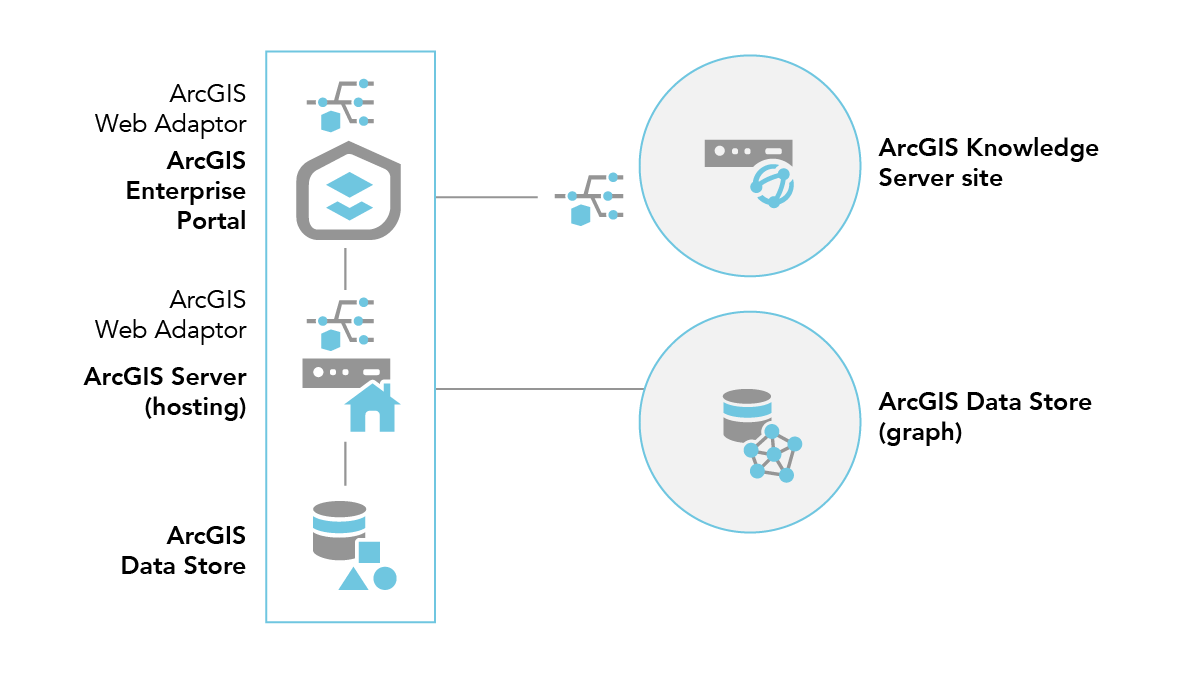 ArcGIS Enterprise with a single-machine ArcGIS Knowledge Server site and a graph store