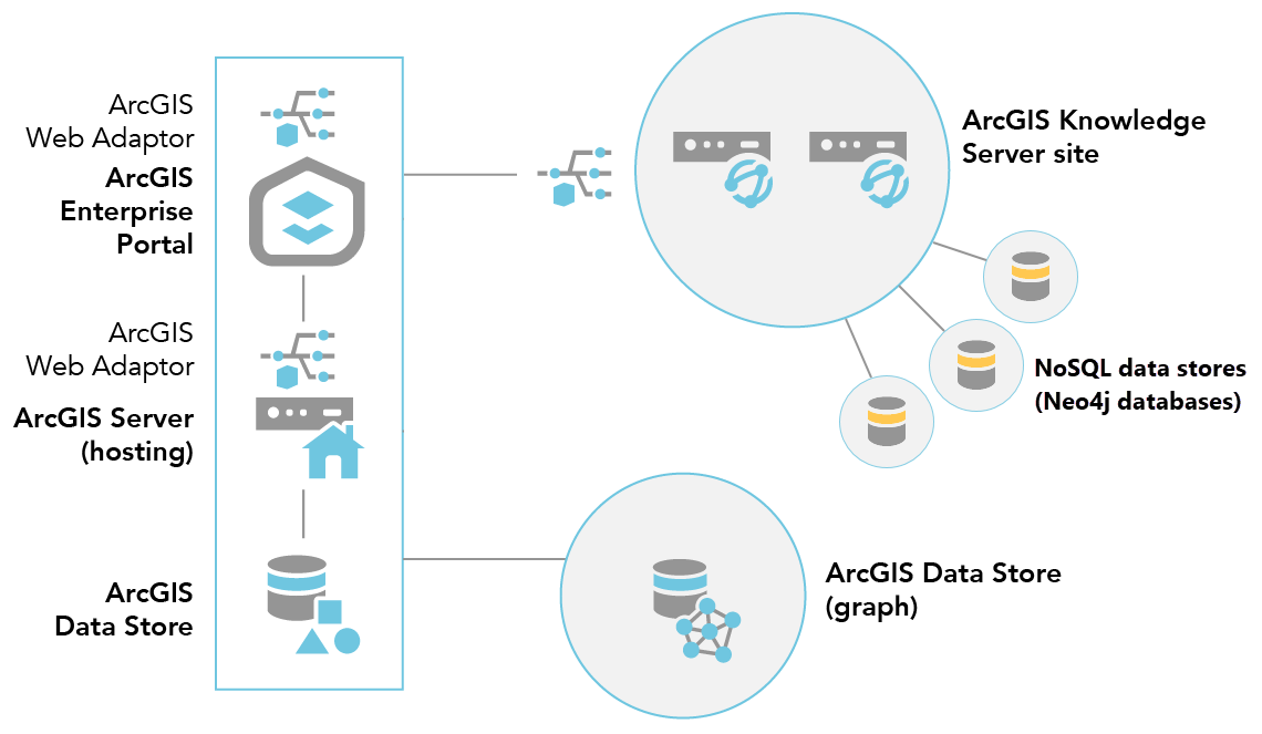 After configuring a two-machine ArcGIS Knowledge Server site, you can add a NoSQL data store to the site to support a knowledge graph.