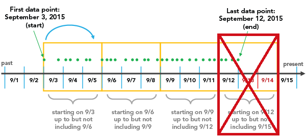 Trim incomplete interval